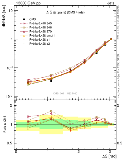 Plot of jjjj.dS in 13000 GeV pp collisions