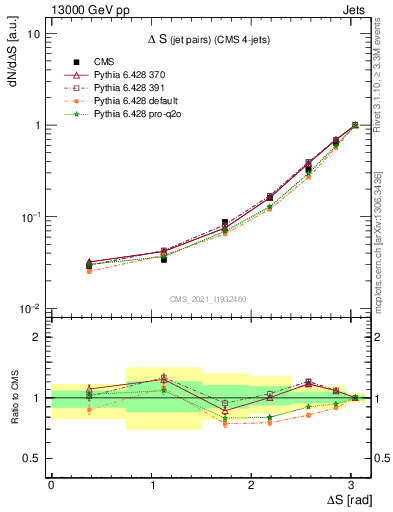 Plot of jjjj.dS in 13000 GeV pp collisions