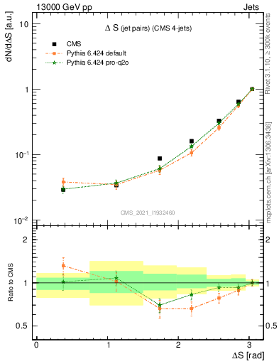 Plot of jjjj.dS in 13000 GeV pp collisions