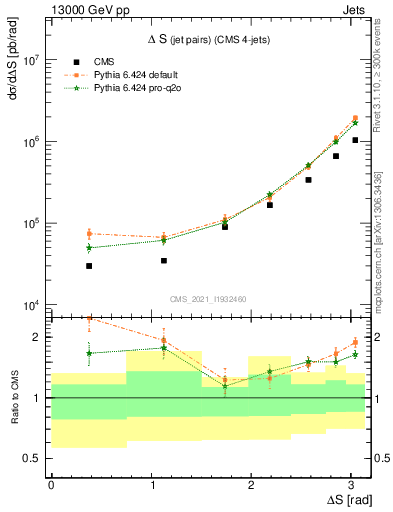 Plot of jjjj.dS in 13000 GeV pp collisions