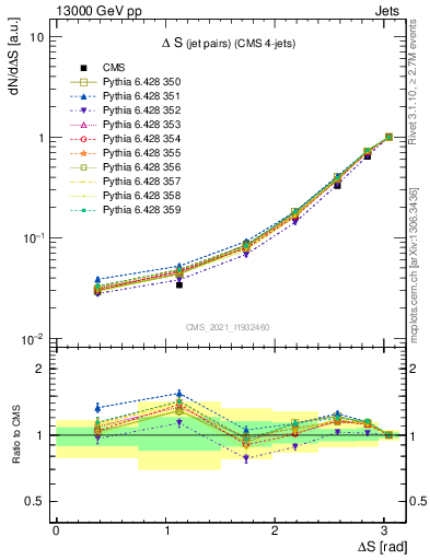 Plot of jjjj.dS in 13000 GeV pp collisions