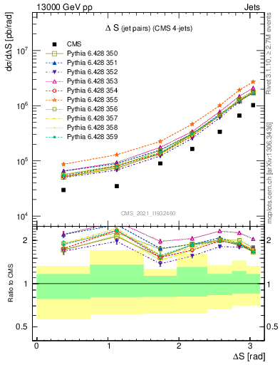 Plot of jjjj.dS in 13000 GeV pp collisions