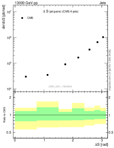 Plot of jjjj.dS in 13000 GeV pp collisions