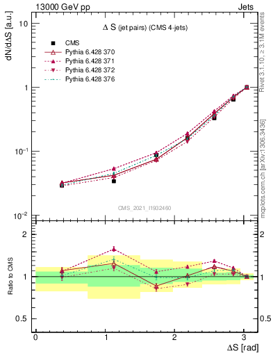 Plot of jjjj.dS in 13000 GeV pp collisions