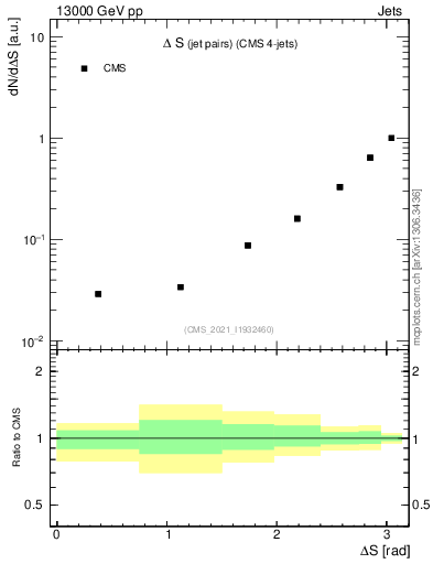 Plot of jjjj.dS in 13000 GeV pp collisions