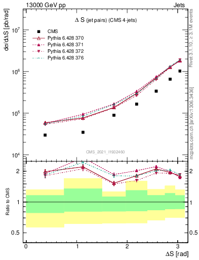 Plot of jjjj.dS in 13000 GeV pp collisions