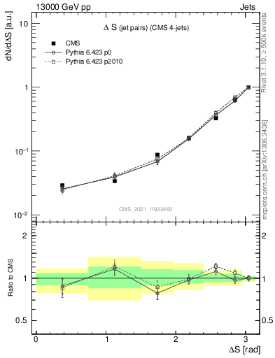 Plot of jjjj.dS in 13000 GeV pp collisions