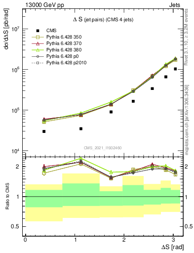 Plot of jjjj.dS in 13000 GeV pp collisions