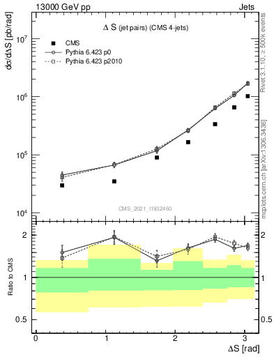 Plot of jjjj.dS in 13000 GeV pp collisions