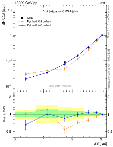 Plot of jjjj.dS in 13000 GeV pp collisions