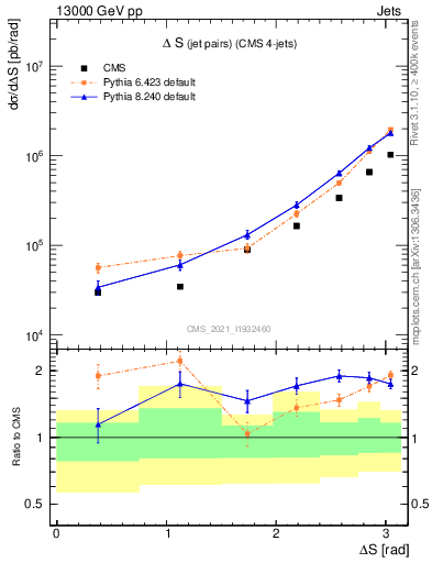 Plot of jjjj.dS in 13000 GeV pp collisions