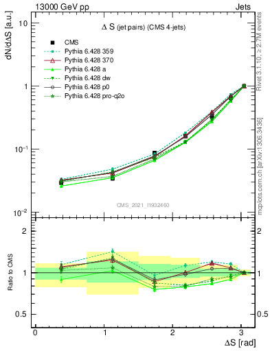 Plot of jjjj.dS in 13000 GeV pp collisions