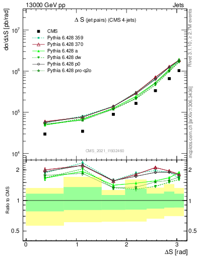 Plot of jjjj.dS in 13000 GeV pp collisions