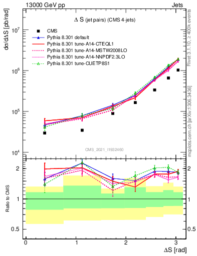 Plot of jjjj.dS in 13000 GeV pp collisions