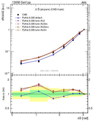 Plot of jjjj.dS in 13000 GeV pp collisions