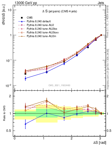 Plot of jjjj.dS in 13000 GeV pp collisions