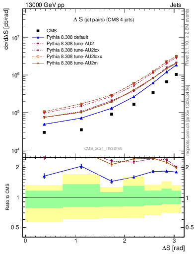 Plot of jjjj.dS in 13000 GeV pp collisions