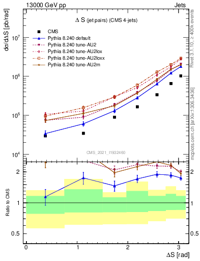 Plot of jjjj.dS in 13000 GeV pp collisions