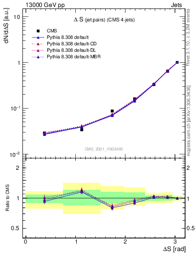 Plot of jjjj.dS in 13000 GeV pp collisions