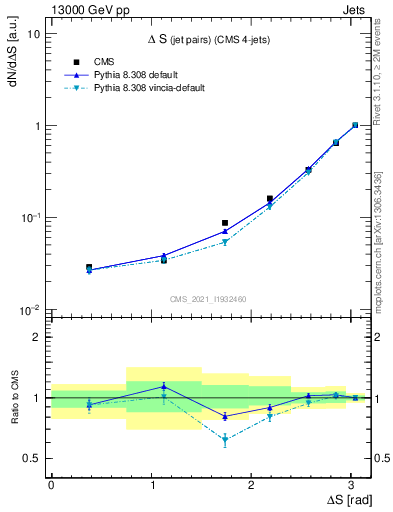 Plot of jjjj.dS in 13000 GeV pp collisions