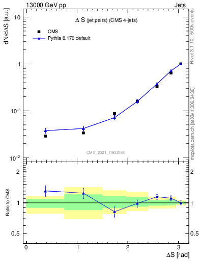 Plot of jjjj.dS in 13000 GeV pp collisions