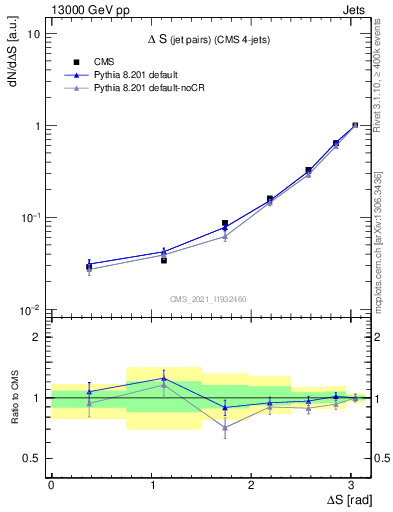 Plot of jjjj.dS in 13000 GeV pp collisions