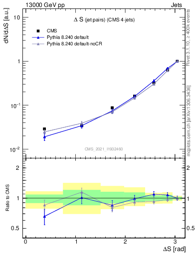 Plot of jjjj.dS in 13000 GeV pp collisions