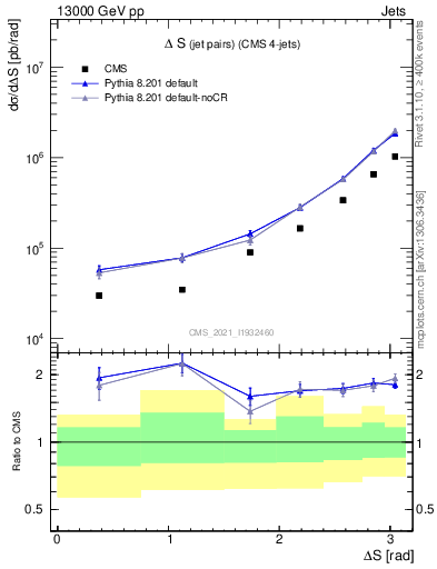 Plot of jjjj.dS in 13000 GeV pp collisions