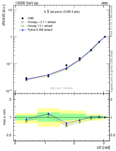 Plot of jjjj.dS in 13000 GeV pp collisions