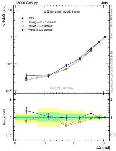 Plot of jjjj.dS in 13000 GeV pp collisions