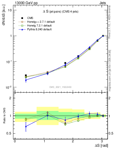 Plot of jjjj.dS in 13000 GeV pp collisions