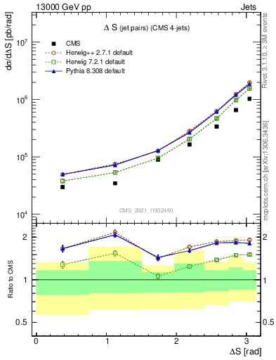 Plot of jjjj.dS in 13000 GeV pp collisions