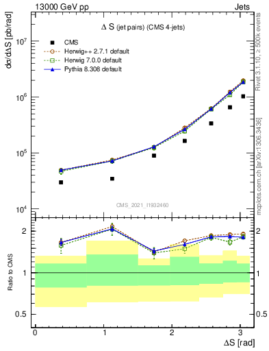 Plot of jjjj.dS in 13000 GeV pp collisions