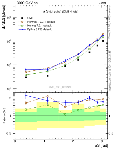 Plot of jjjj.dS in 13000 GeV pp collisions