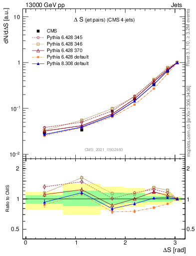 Plot of jjjj.dS in 13000 GeV pp collisions