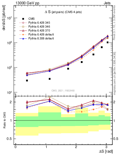 Plot of jjjj.dS in 13000 GeV pp collisions