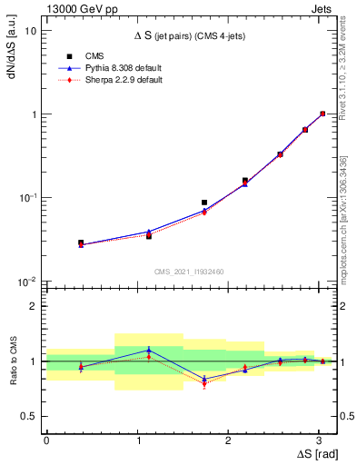 Plot of jjjj.dS in 13000 GeV pp collisions