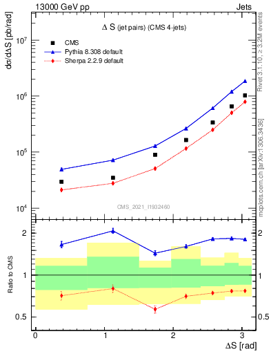 Plot of jjjj.dS in 13000 GeV pp collisions