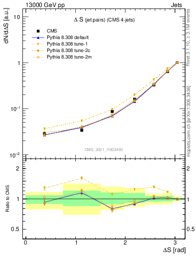 Plot of jjjj.dS in 13000 GeV pp collisions