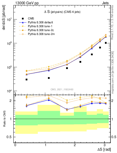 Plot of jjjj.dS in 13000 GeV pp collisions