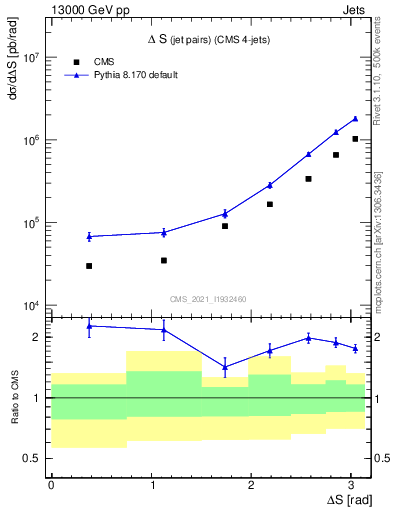 Plot of jjjj.dS in 13000 GeV pp collisions