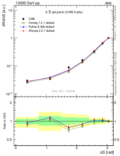 Plot of jjjj.dS in 13000 GeV pp collisions