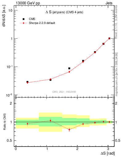 Plot of jjjj.dS in 13000 GeV pp collisions