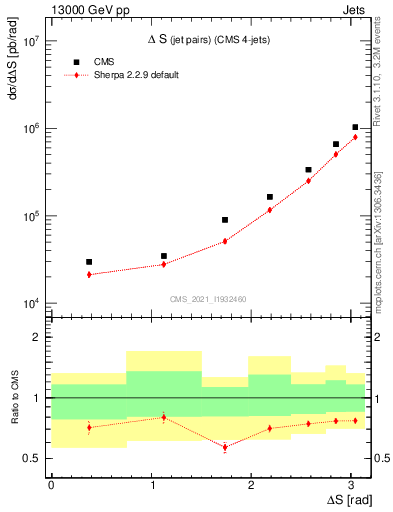 Plot of jjjj.dS in 13000 GeV pp collisions