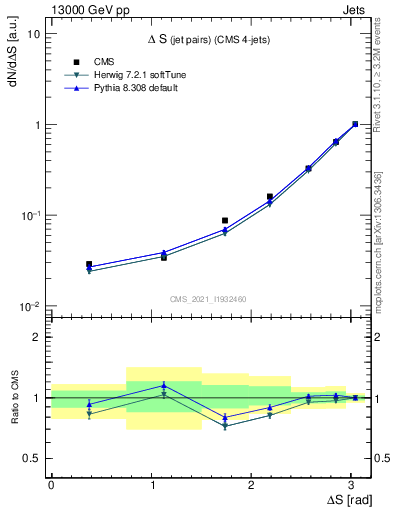 Plot of jjjj.dS in 13000 GeV pp collisions