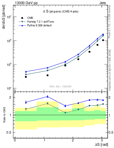 Plot of jjjj.dS in 13000 GeV pp collisions