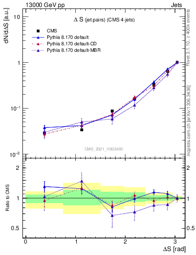 Plot of jjjj.dS in 13000 GeV pp collisions