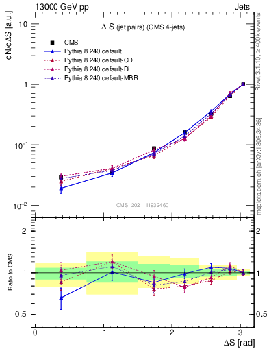 Plot of jjjj.dS in 13000 GeV pp collisions