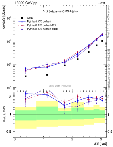 Plot of jjjj.dS in 13000 GeV pp collisions