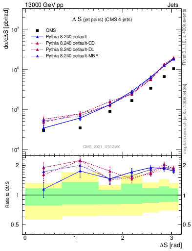 Plot of jjjj.dS in 13000 GeV pp collisions